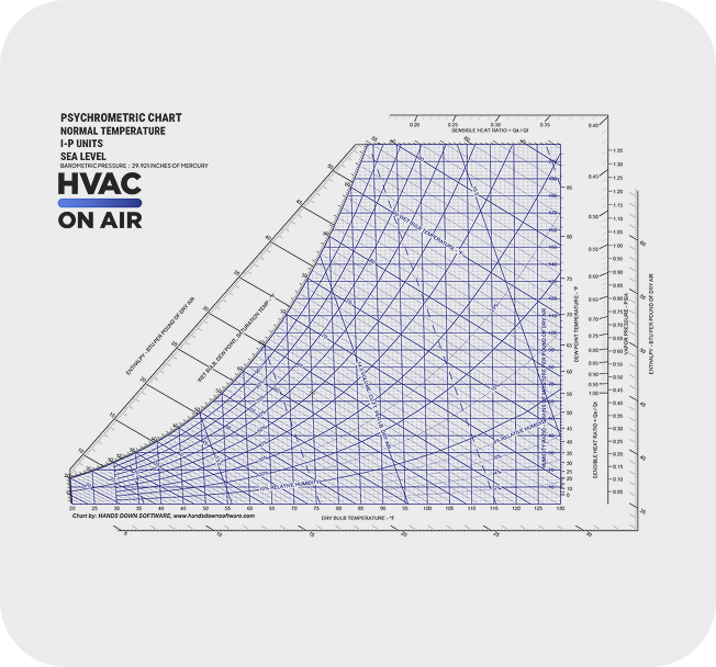 Psychrometric Chart -a HVAC reference tool for evaluating air properties, system performance, and environmental conditions